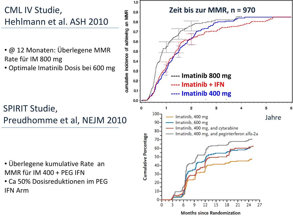 Optimale Imatinib Dosis bei 600 mg SPIRIT Studie, Preudhomme et al, NEJM 2010