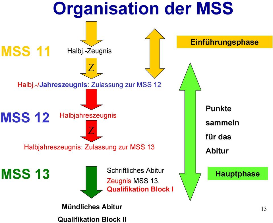 Halbjahreszeugnis: Zulassung zur MSS 13 Punkte sammeln für das Abitur MSS 13