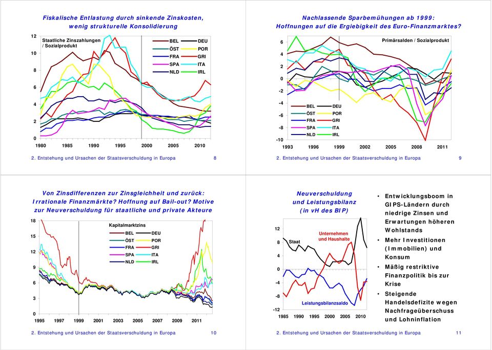 Entstehung und Ursachen der Staatsverschuldung in Europa 8 - BEL DEU -6 ÖST POR FRA GRI -8 SPA ITA NLD IRL -1 1993 1996 1999 22 25 28 211 2.