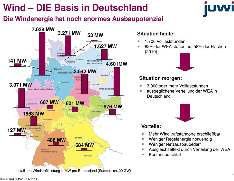 000 oder mehr Volllaststunden ausgeglichene Verteilung der WEA in Deutschland 127 MW 486 MW 684 MW Vorteile: Mehr Windkraftstandorte erschließbar Weniger