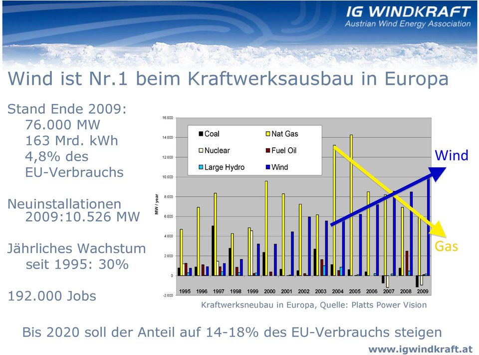 526 MW Jährliches Wachstum seit 1995: 30% Gas 192.