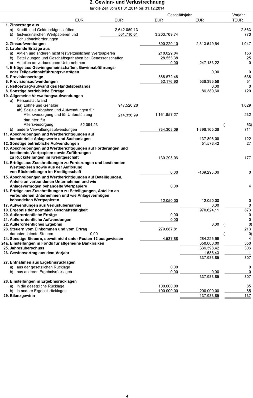 Laufende Erträge aus a) Aktien und anderen nicht festverzinslichen Wertpapieren 218.629,84 156 b) Beteiligungen und Geschäftsguthaben bei Genossenschaften 28.