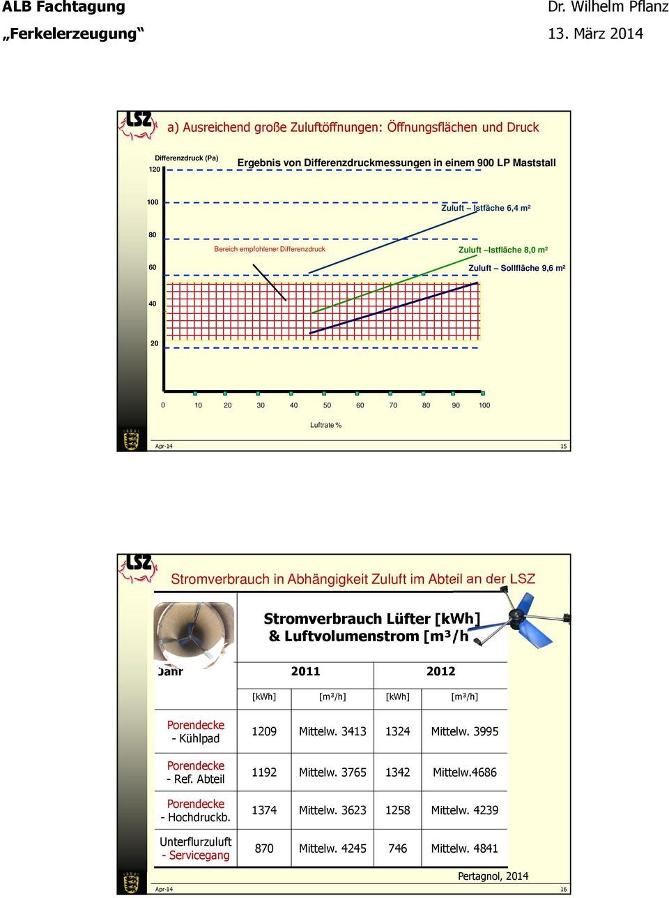 der LSZ Stromverbrauch Lüfter [kwh] & Luftvolumenstrom [m³/h] Jahr 2011 2012 [kwh] [m³/h] [kwh] [m³/h] Porendecke - Kühlpad Porendecke - Ref. Abteil Porendecke - Hochdruckb.