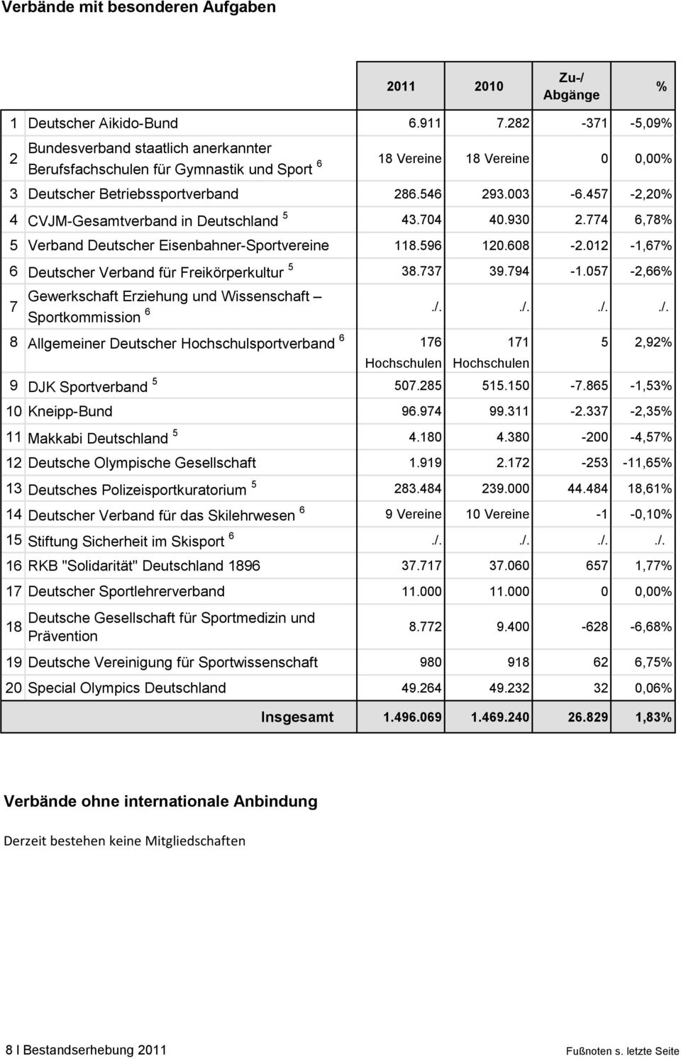 457-2,20% 4 CVJM-Gesamtverband in Deutschland 5 43.704 40.930 2.774 6,78% 5 Verband Deutscher Eisenbahner-Sportvereine 118.596 120.608-2.012-1,67% 6 Deutscher Verband für Freikörperkultur 5 38.737 39.