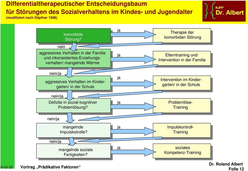 der Familie nein/ja aggressives Verhalten im Kindergarten/ in der Schule ja Intervention im Kindergarten/ in der Schule nein/ja Defizite in sozial-kognitiver