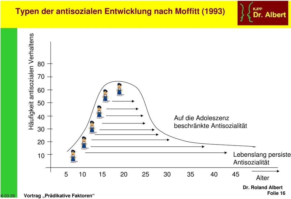 die Adoleszenz beschränkte Antisozialität 20 10 Lebenslang