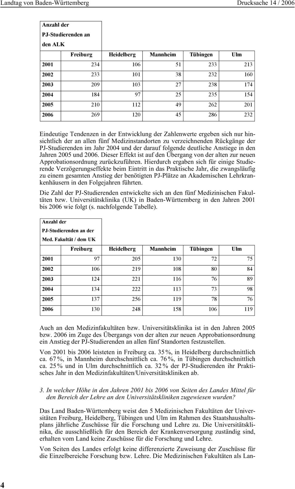 deutliche Anstiege in den Jahren 2005 und 2006. Dieser Effekt ist auf den Übergang von der alten zur neuen Approbationsordnung zurückzuführen.