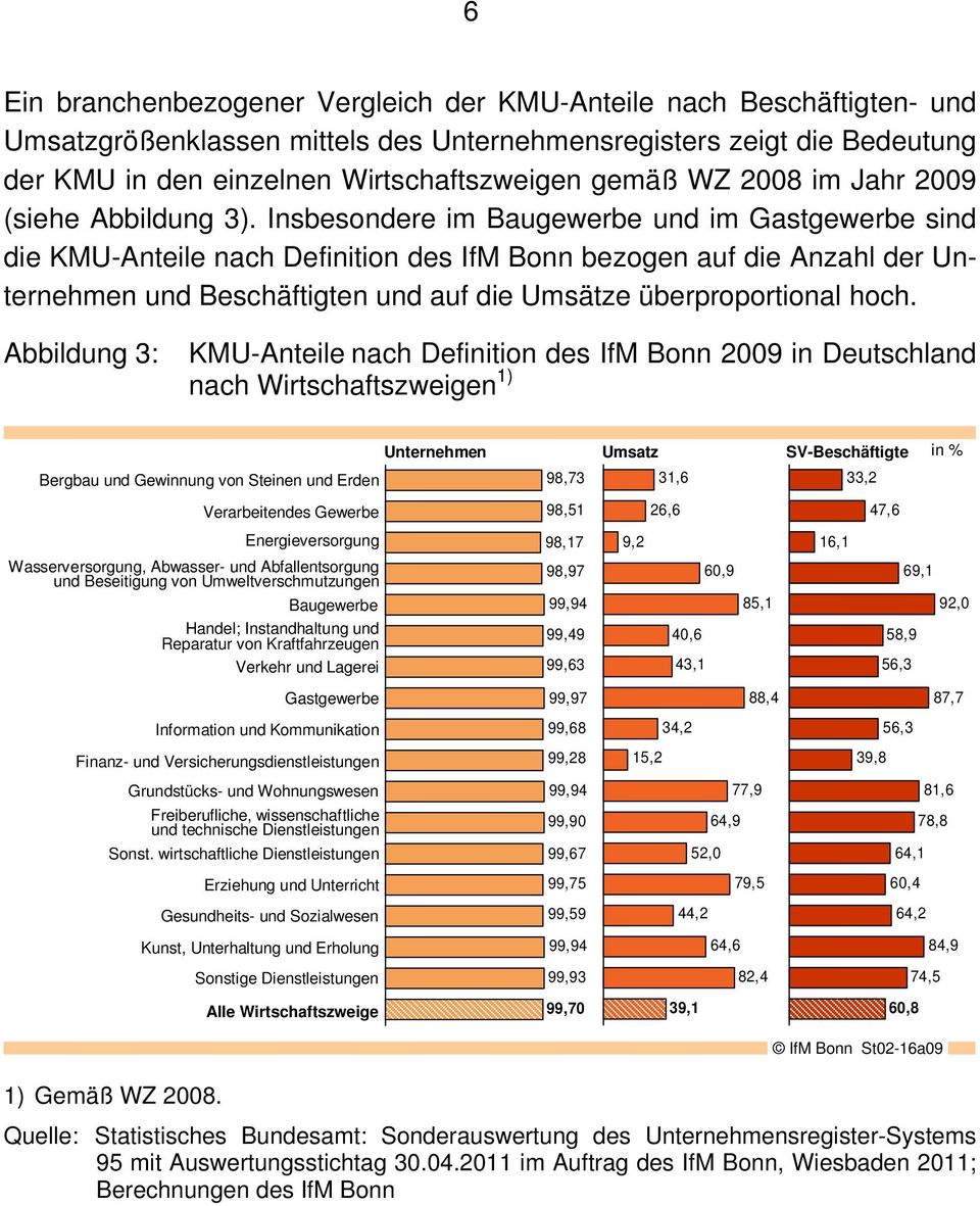 Insbesondere im Baugewerbe und im Gastgewerbe sind die KMU-Anteile nach Definition des IfM Bonn bezogen auf die der Unternehmen und Beschäftigten und auf die Umsätze überproportional hoch.