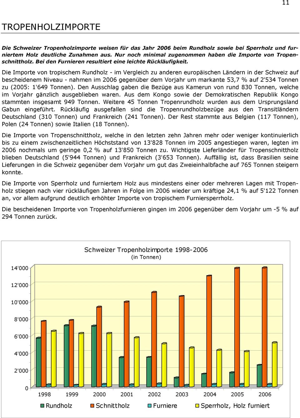 Die Importe von tropischem Rundholz - im Vergleich zu anderen europäischen Ländern in der Schweiz auf bescheidenem Niveau - nahmen im 2006 gegenüber dem Vorjahr um markante 53,7 % auf 2'534 Tonnen zu