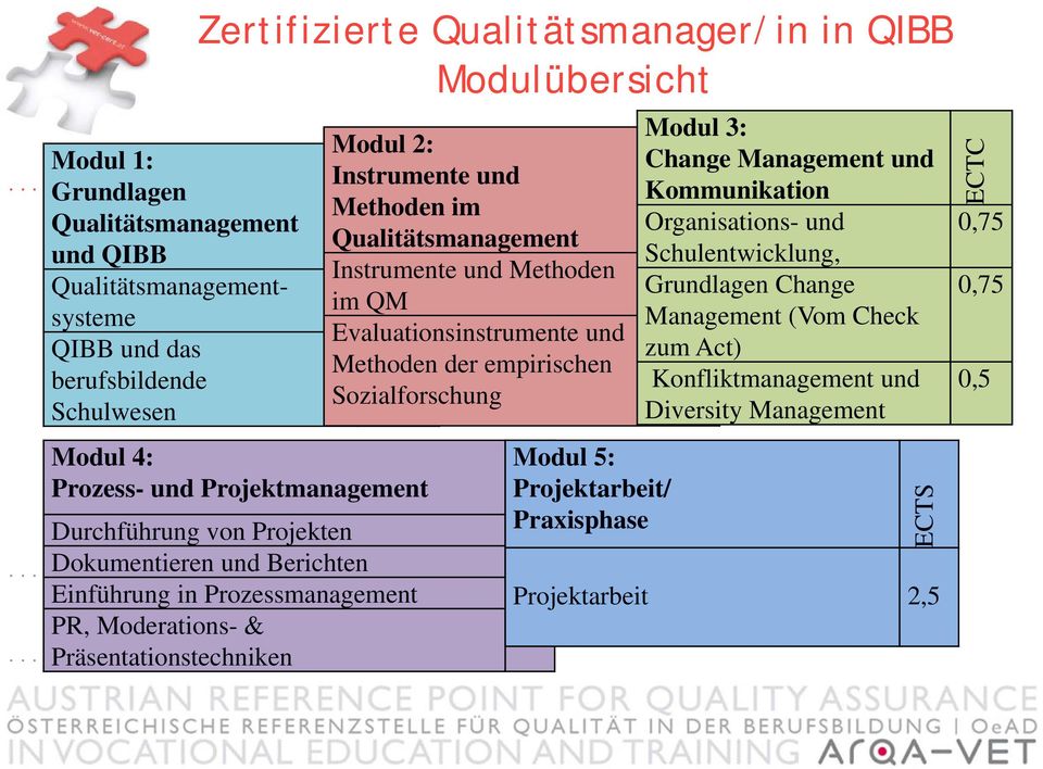 und Schulentwicklung, 1,5 Grundlagen Change Management (Vom Check 1 zum Act) Konfliktmanagement und Diversity Management Modul 4: Prozess- und Projektmanagement Modul 5: