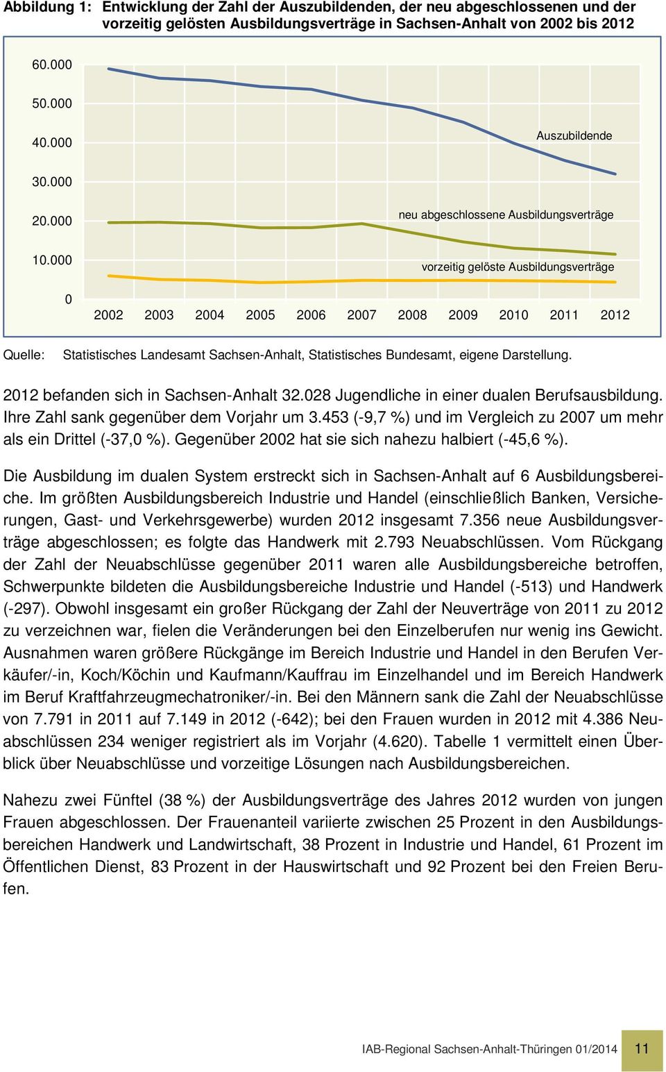 000 0 vorzeitig gelöste Ausbildungsverträge 2002 2003 2004 2005 2006 2007 2008 2009 2010 2011 2012 Quelle: Statistisches Landesamt Sachsen-Anhalt, Statistisches Bundesamt, eigene Darstellung.