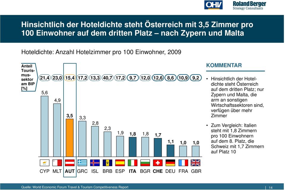 Österreich auf dem dritten Platz; nur Zypern und Malta, die arm an sonstigen Wirtschaftssektoren sind, verfügen über mehr Zimmer Zum Vergleich: Italien steht mit 1,8 Zimmern pro 100
