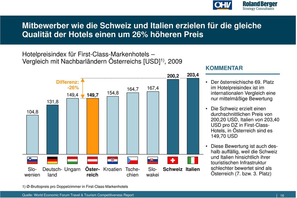 Platz im Hotelpreisindex ist im internationalen Vergleich eine nur mittelmäßige Bewertung Die Schweiz erzielt einen durchschnittlichen Preis von 200,20 USD, Italien von 203,40 USD pro DZ in