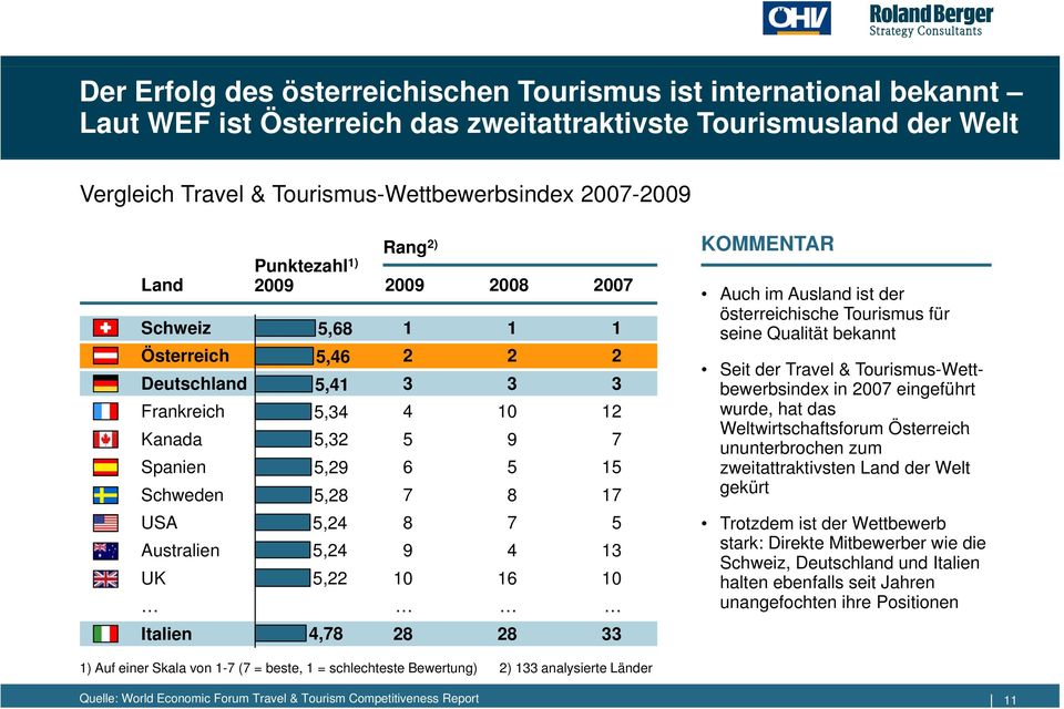 4,78 28 2008 1 2007 1 Auch im Ausland ist der österreichische Tourismus für seine Qualität bekannt 2 2 Seit der Travel & Tourismus-Wettbewerbsindex in 2007 eingeführt 3 3 10 12 wurde, hat das