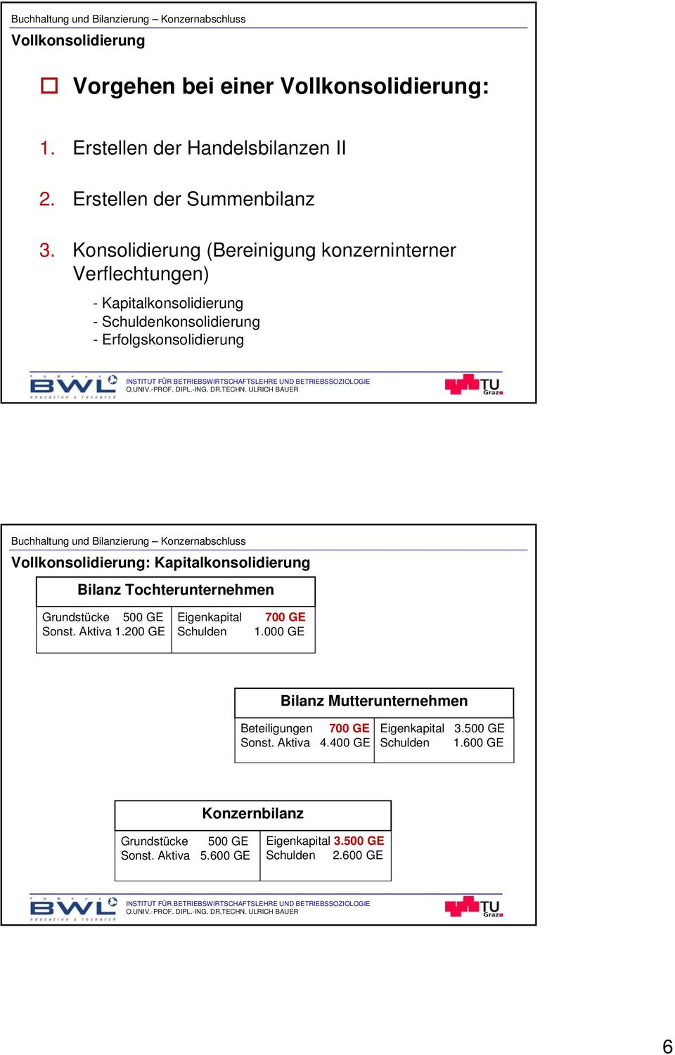 Kapitalkonsolidierung Bilanz Tochterunternehmen Grundstücke 500 GE Sonst. Aktiva 1.200 GE Eigenkapital Schulden 700 GE 1.
