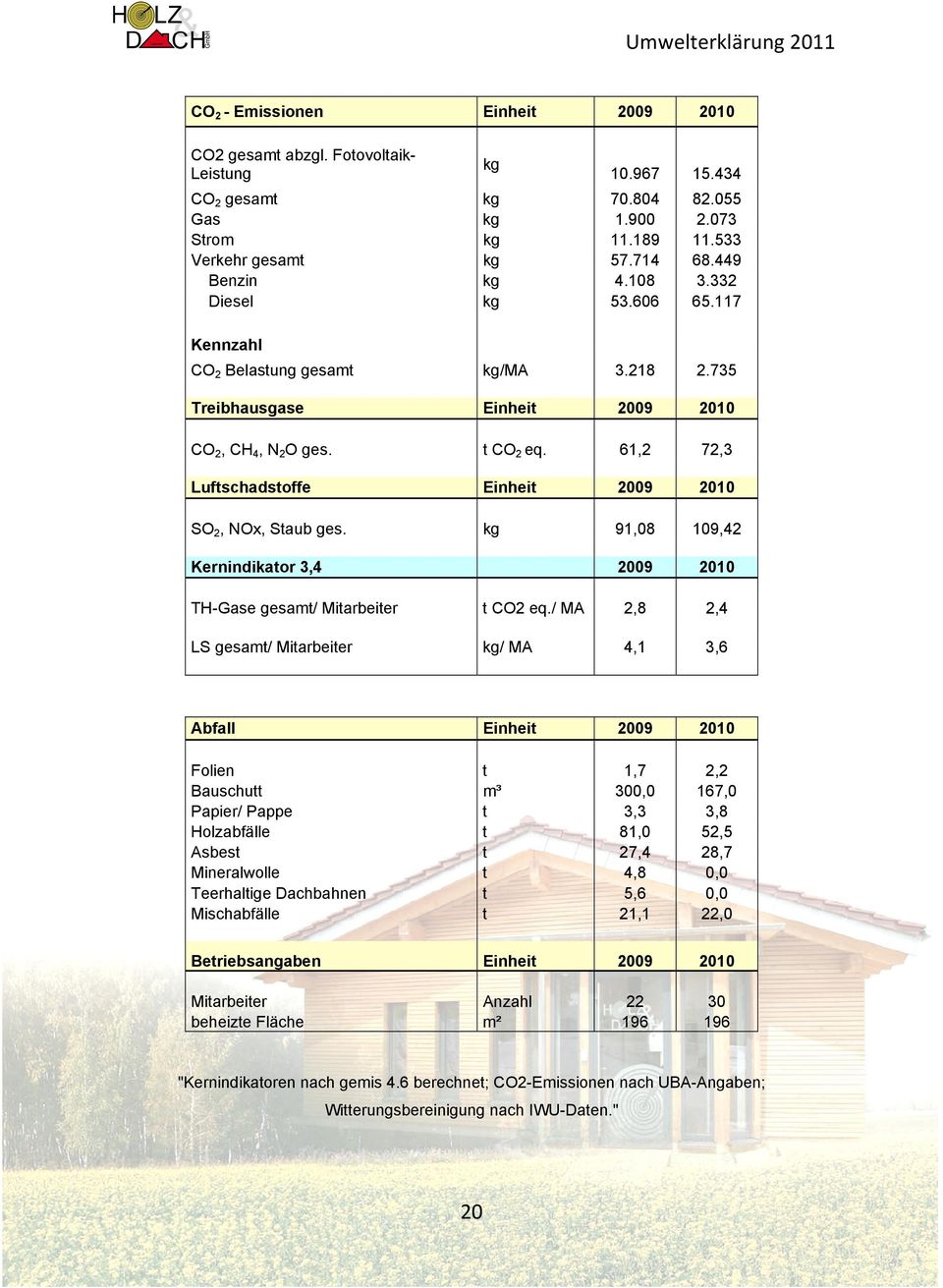 61,2 72,3 Luftschadstoffe Einheit 2009 2010 SO 2, NOx, Staub ges. kg 91,08 109,42 Kernindikator 3,4 2009 2010 TH-Gase gesamt/ Mitarbeiter t CO2 eq.