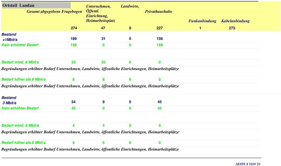 erhöhter Bedarf öffentliche Einrichtungen, Heimarbeitsplätze 3 Mbit/s 54 9 0 45 Kein erhöhter Bedarf 45 0 0 45 Bedarf mind.