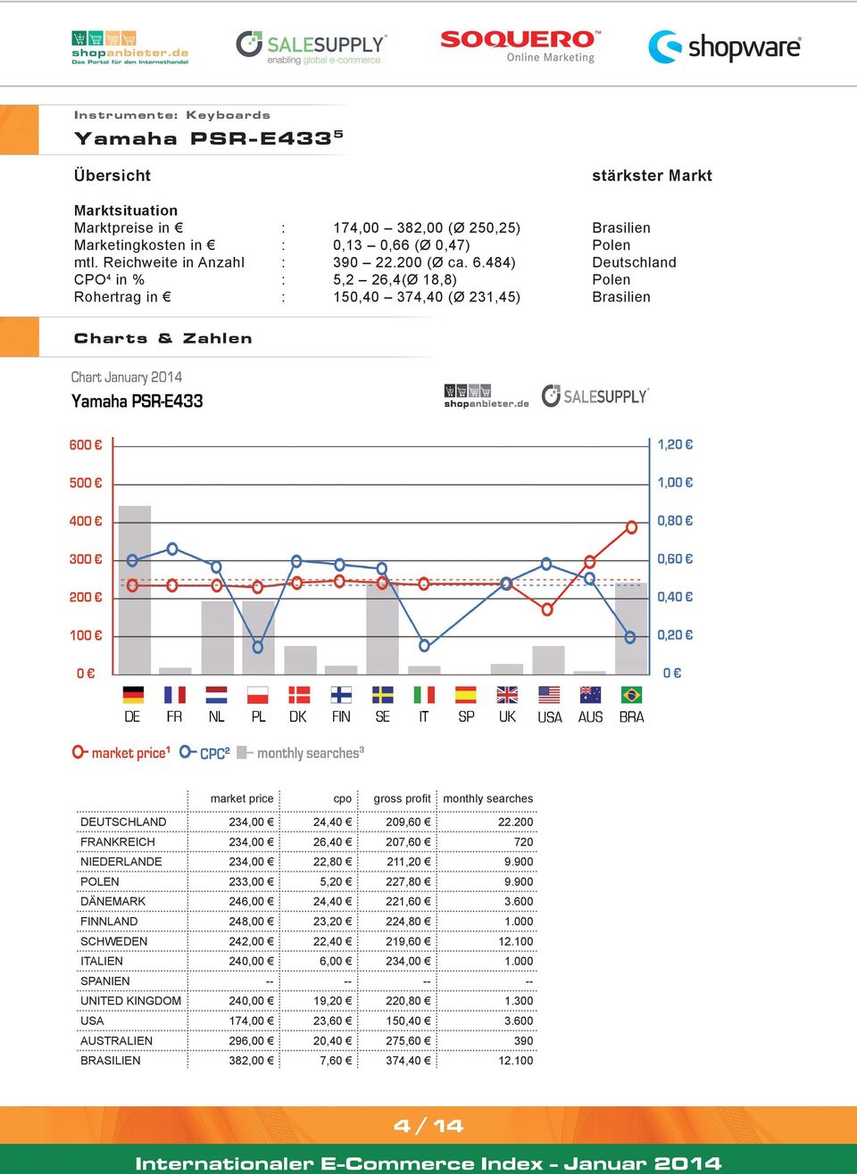 484) Deutschland CPO 4 in % : 5,2 26,4(Ø 18,8) Polen Rohertrag in : 150,40 374,40 (Ø 231,45) Brasilien Charts & Zahlen market price cpo gross profit monthly searches DEUTSCHLAND 234,00 24,40 209,60