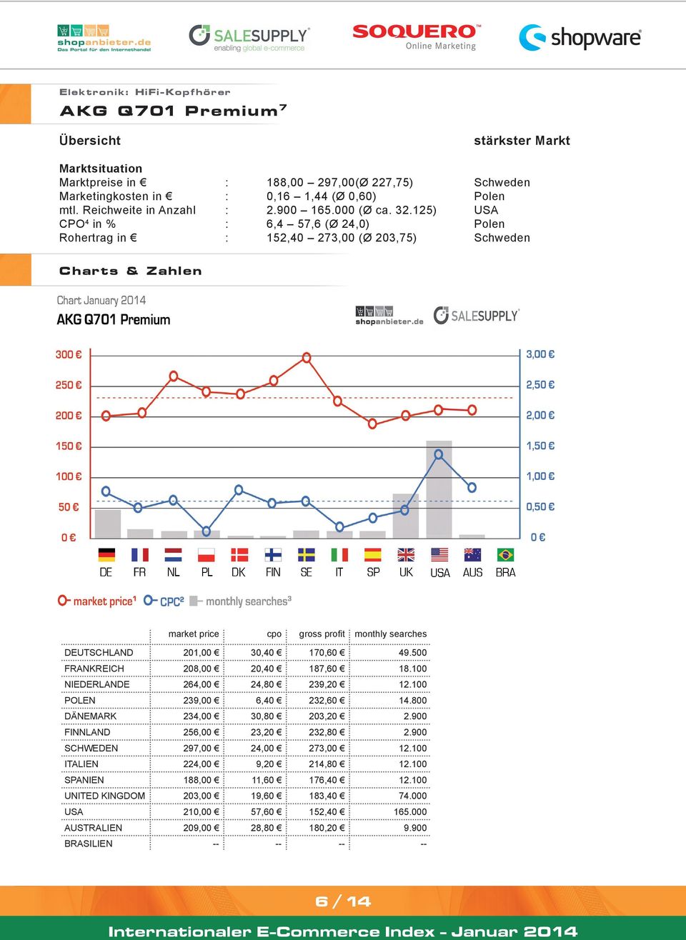 125) USA CPO 4 in % : 6,4 57,6 (Ø 24,0) Polen Rohertrag in : 152,40 273,00 (Ø 203,75) Schweden Charts & Zahlen market price cpo gross profit monthly searches DEUTSCHLAND 201,00 30,40 170,60 49.