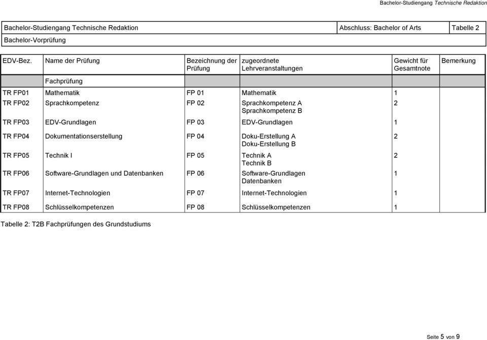 Sprachkompetenz A Sprachkompetenz B TR FP03 EDV-Grundlagen FP 03 EDV-Grundlagen 1 TR FP04 Dokumentationserstellung FP 04 Doku-Erstellung A Doku-Erstellung B TR FP05 Technik I FP 05