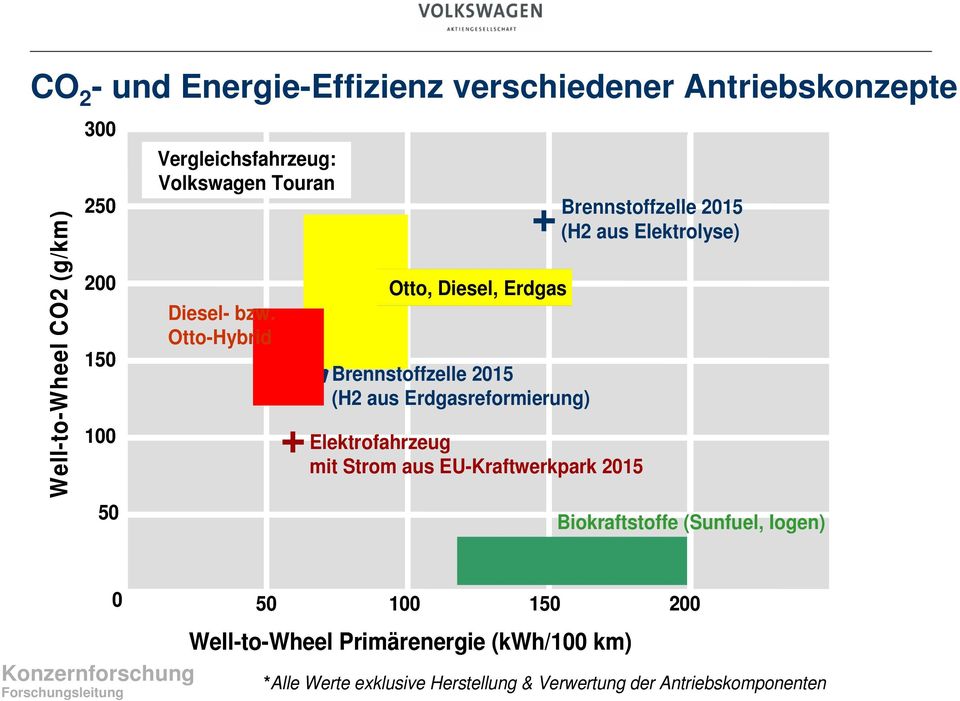 Otto- Otto, Diesel, Erdgas Brennstoffzelle 2015 (H2 aus Erdgasreformierung) Elektrofahrzeug mit Strom aus EU-Kraftwerkpark