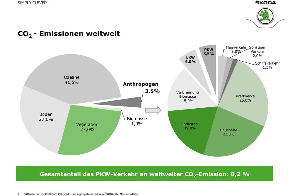 27,0% Biomasse 1,0% Industrie 19,0% Haushalte 23,0% Gesamtanteil des PKW-Verkehr an weltweiter CO 2