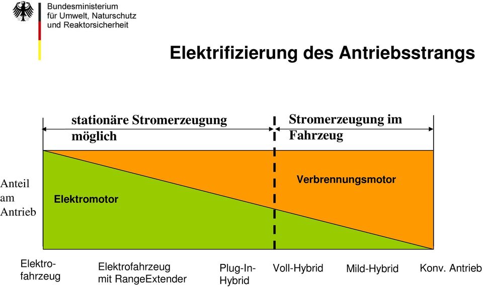 Elektromotor Verbrennungsmotor Elektrofahrzeug mit