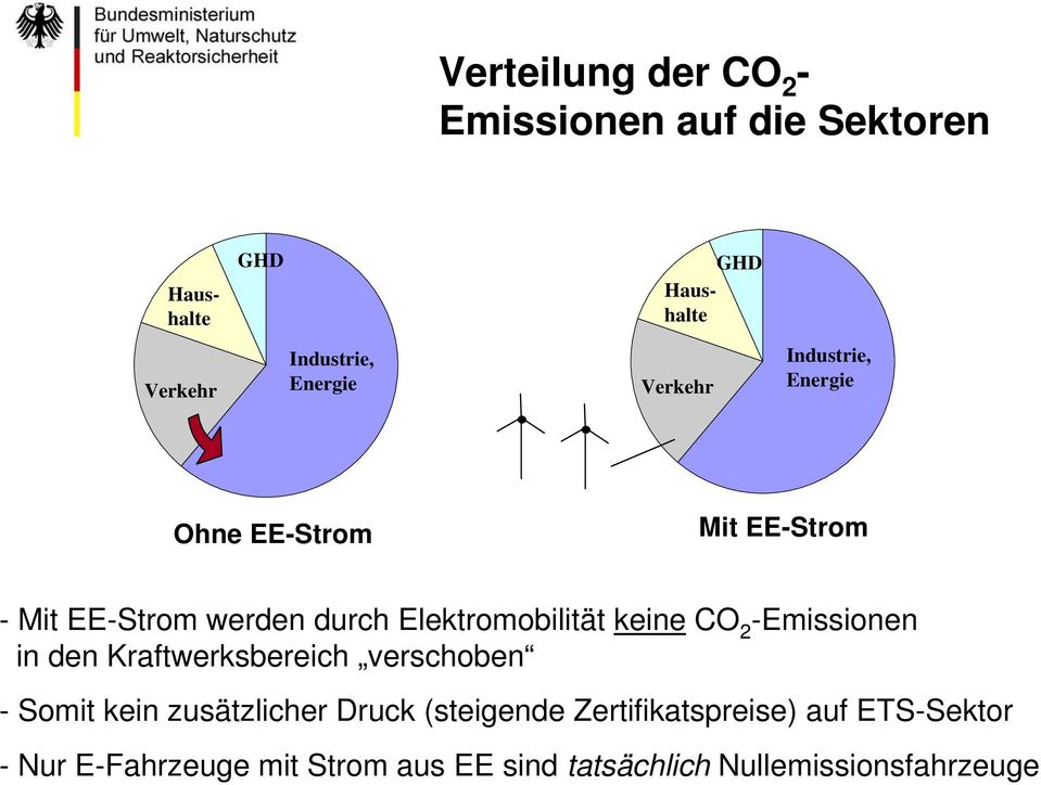 Elektromobilität keine CO 2 -Emissionen in den Kraftwerksbereich verschoben - Somit kein zusätzlicher