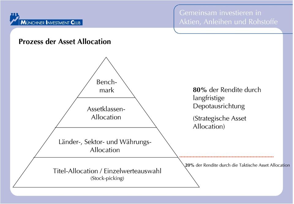 Allocation) Länder-, Sektor- und Währungs- Allocation Titel-Allocation /