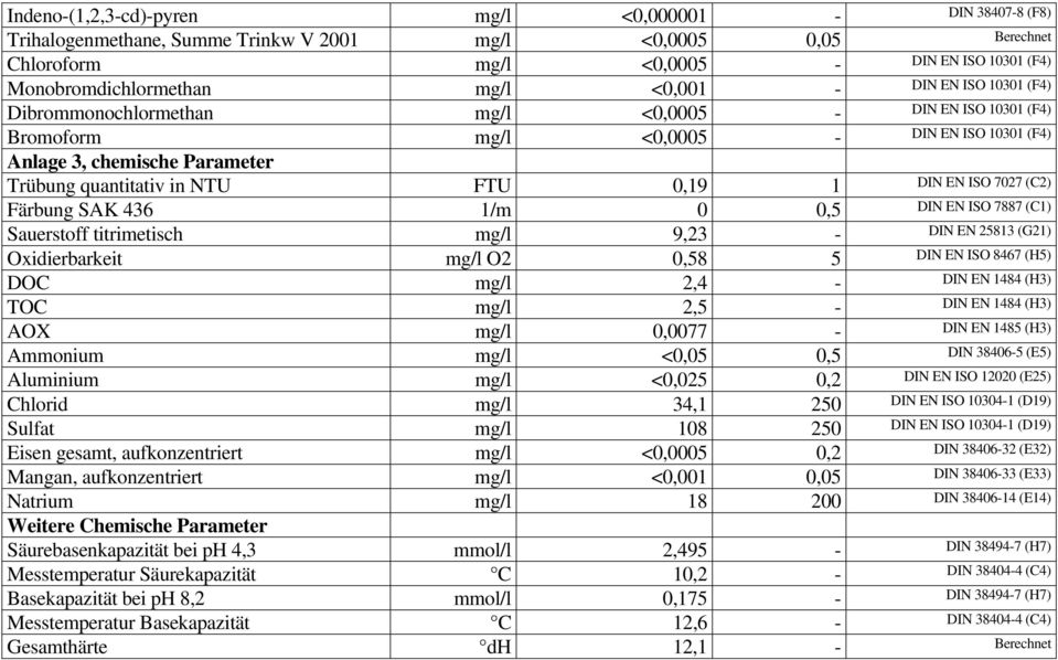 0,19 1 DIN EN ISO 7027 (C2) Färbung SAK 436 1/m 0 0,5 DIN EN ISO 7887 (C1) Sauerstoff titrimetisch mg/l 9,23 - DIN EN 25813 (G21) Oxidierbarkeit mg/l O2 0,58 5 DIN EN ISO 8467 (H5) DOC mg/l 2,4 - DIN