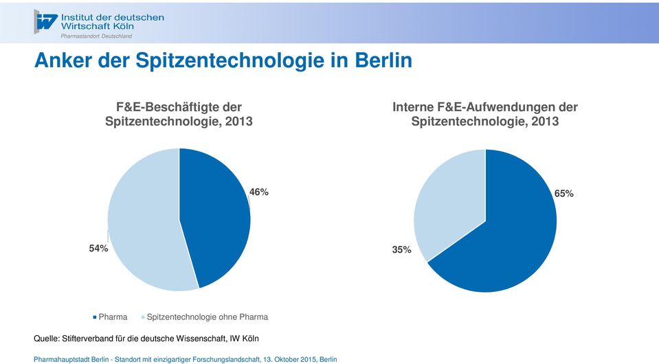 Spitzentechnologie, 2013 46% 65% 54% 35% Pharma