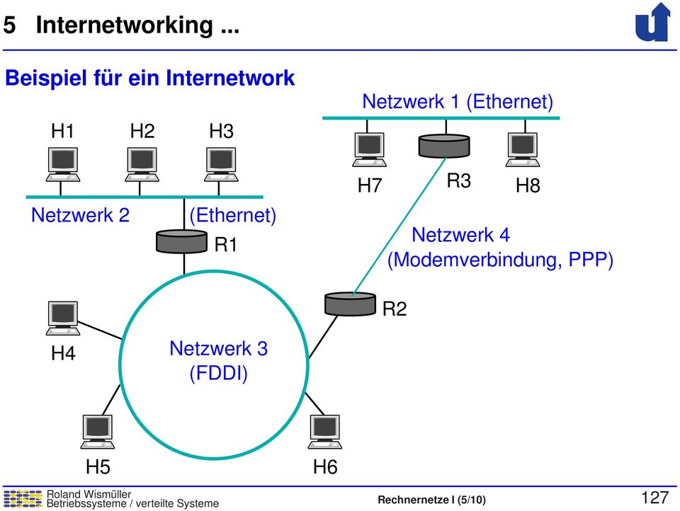 (Ethernet) Netzwerk 2 (Ethernet) R1 H7 R3 H8 Netzwerk 4
