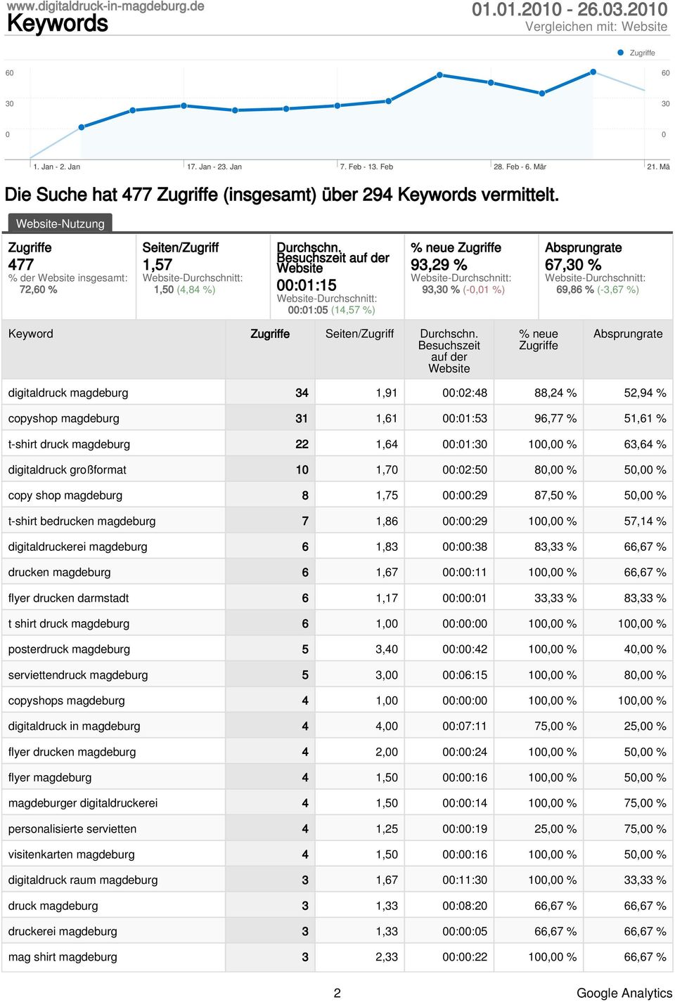 Besuchszeit auf der Website 00:01:15 00:01:05 (14,57 %) % neue 93,29 % 93,30 % (-0,01 %) Absprungrate 67,30 % 69,86 % (-3,67 %) Keyword Seiten/Zugriff Durchschn.