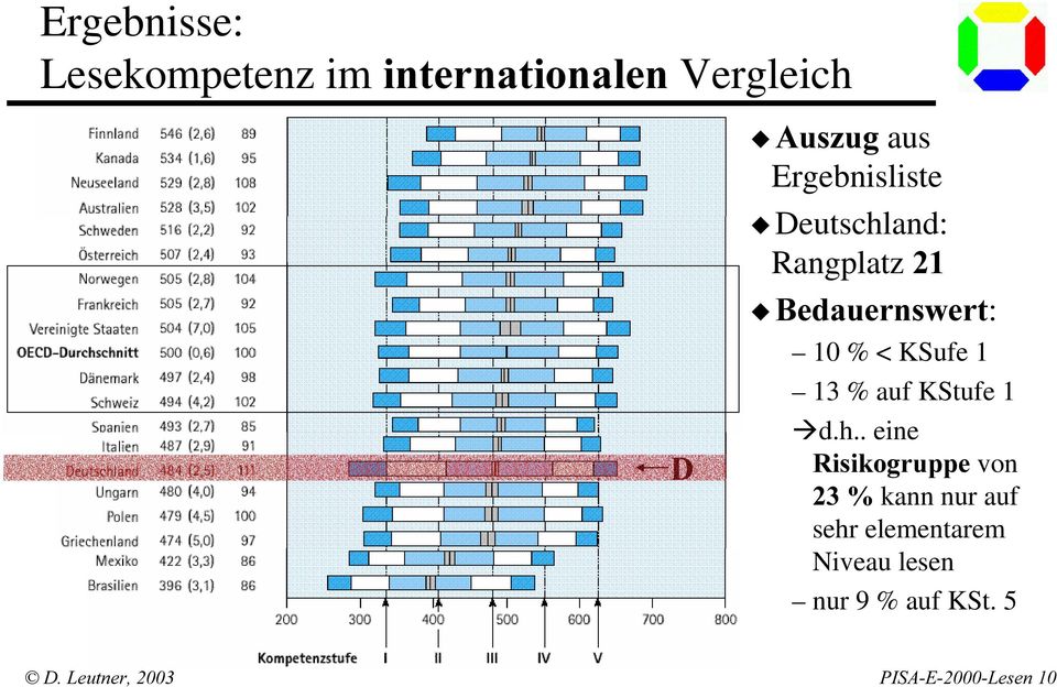 %HGDXHUQVZHUW: 10 % < KSufe 1 13 % auf KStufe 1 Æd.h.