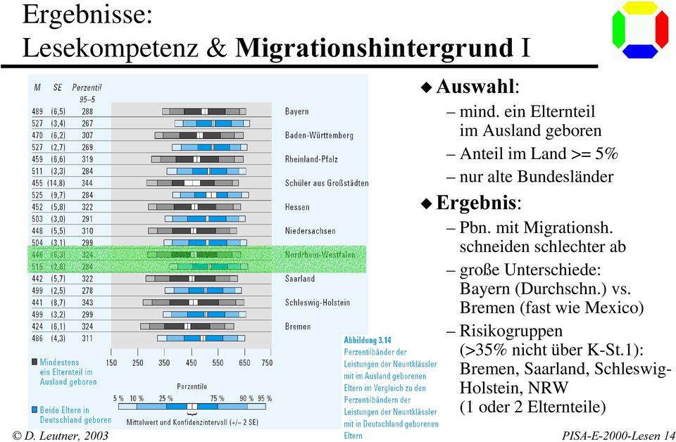 mit Migrationsh. schneiden schlechter ab große Unterschiede: Bayern (Durchschn.) vs.