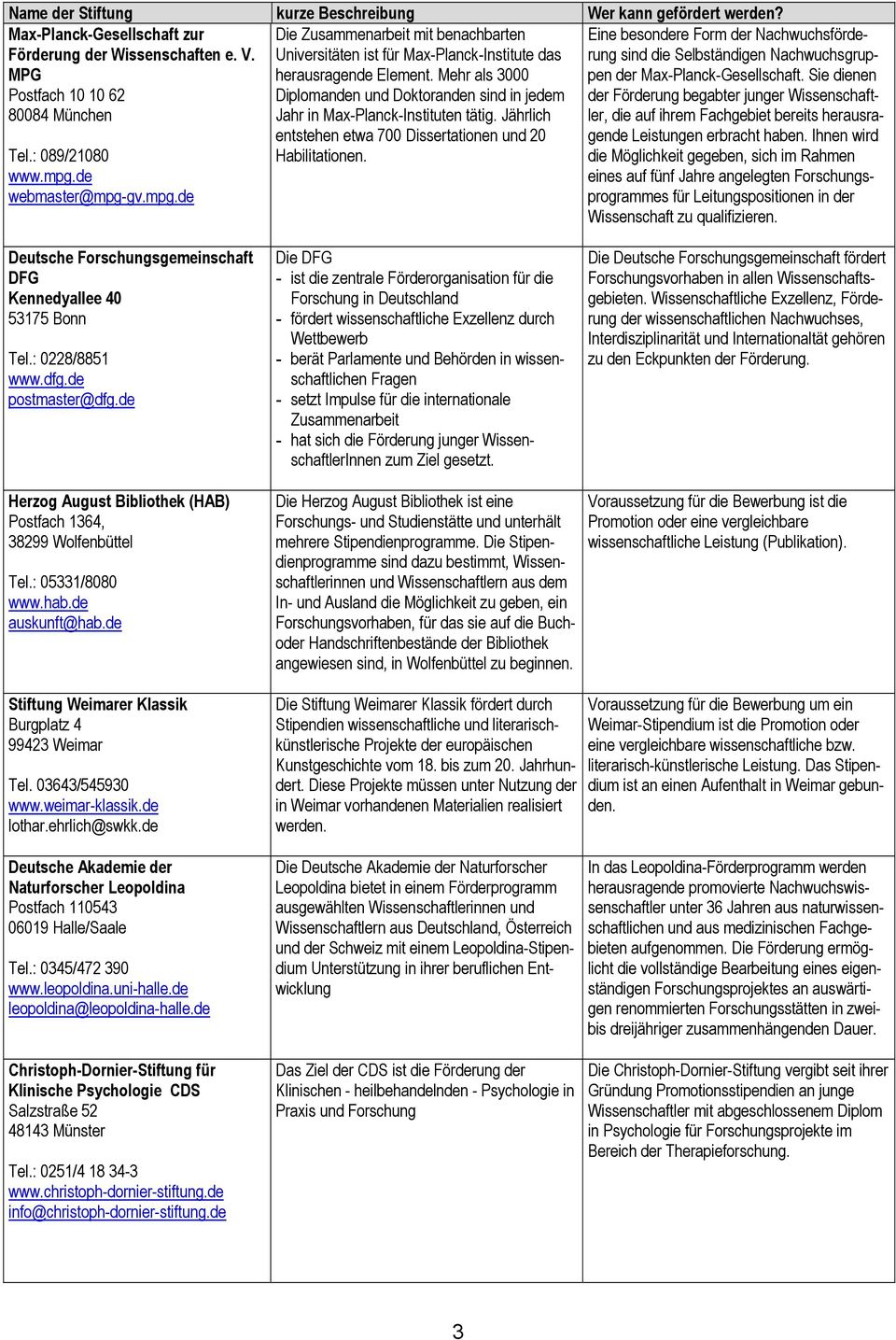 Mehr als 3000 Diplomanden und Doktoranden sind in jedem Jahr in Max-Planck-Instituten tätig. Jährlich entstehen etwa 700 Dissertationen und 20 Habilitationen.