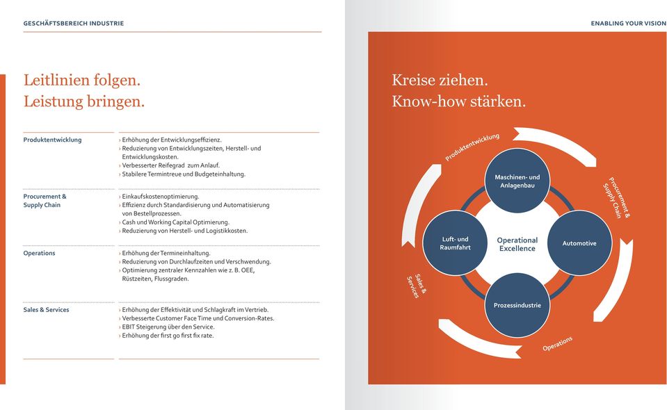 Produktentwicklung Produk Maschinen- und Anlagenbau Procurement & Supply Chain Procurement & Supply Chain Operations Einkaufskostenoptimierung.