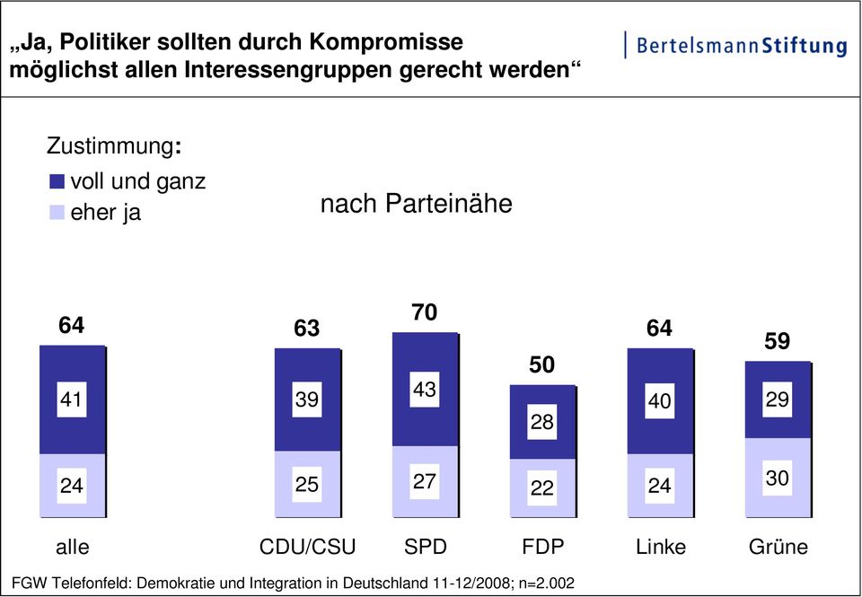 64 41 39 43 40 29 28 24 25 27 22 24 30 50 59 alle CDU/CSU SPD FDP Linke