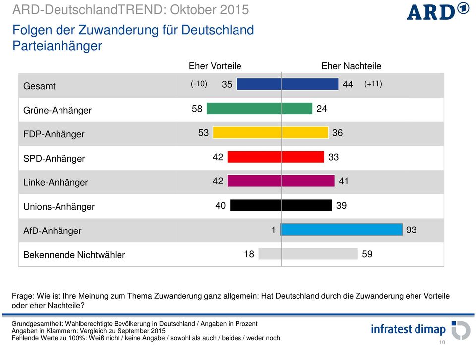 Bekennende Nichtwähler 18 59 Frage: Wie ist Ihre Meinung zum Thema Zuwanderung ganz allgemein: Hat Deutschland durch die