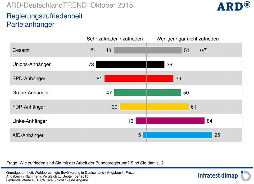 50 FDP-Anhänger 39 61 Linke-Anhänger 16 84 AfD-Anhänger 5 95 Frage: Wie zufrieden sind Sie