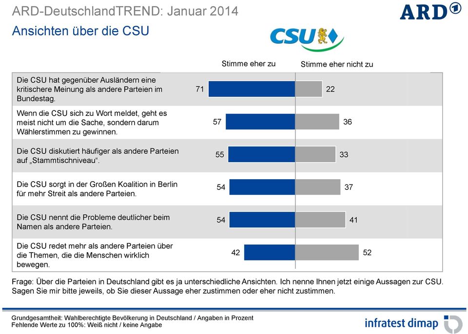 57 55 36 33 Die CSU sorgt in der Großen Koalition in Berlin für mehr Streit als andere Parteien. 54 37 Die CSU nennt die Probleme deutlicher beim Namen als andere Parteien.