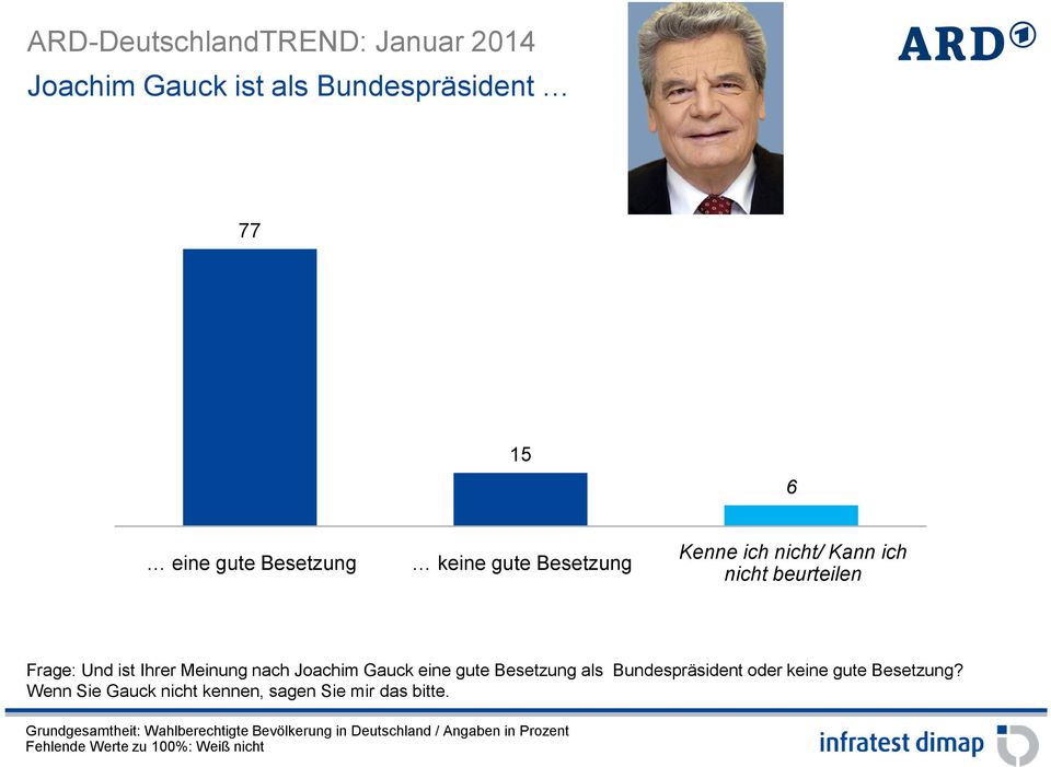 nach Joachim Gauck eine gute Besetzung als Bundespräsident oder keine gute