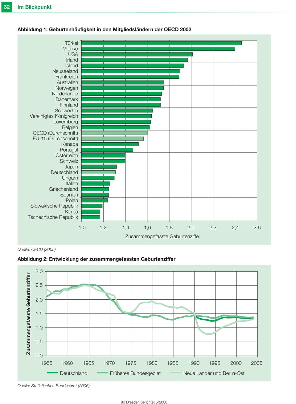Korea Tschechische Republik 1,0 1,2 1,4 1,6 1,4 1,8 1,6 2,0 1,8 2,0 2,2 2,2 2,4 2,6 2,4 2,6 Zusammengefasste Geburtenziffer Quelle: OECD (2005).