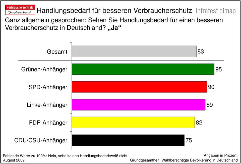 Ja Gesamt 83 Grünen-Anhänger 95 SPD-Anhänger 90 Linke-Anhänger 89 FDP-Anhänger