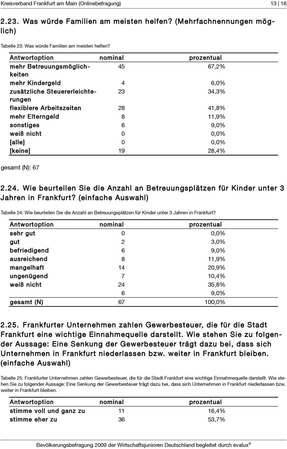 [keine] 19 28,4% gesamt (N): 67 2.24. Wie beurteilen Sie die Anzahl an Betreuungsplätzen für Kinder unter 3 Jahren in Frankfurt?