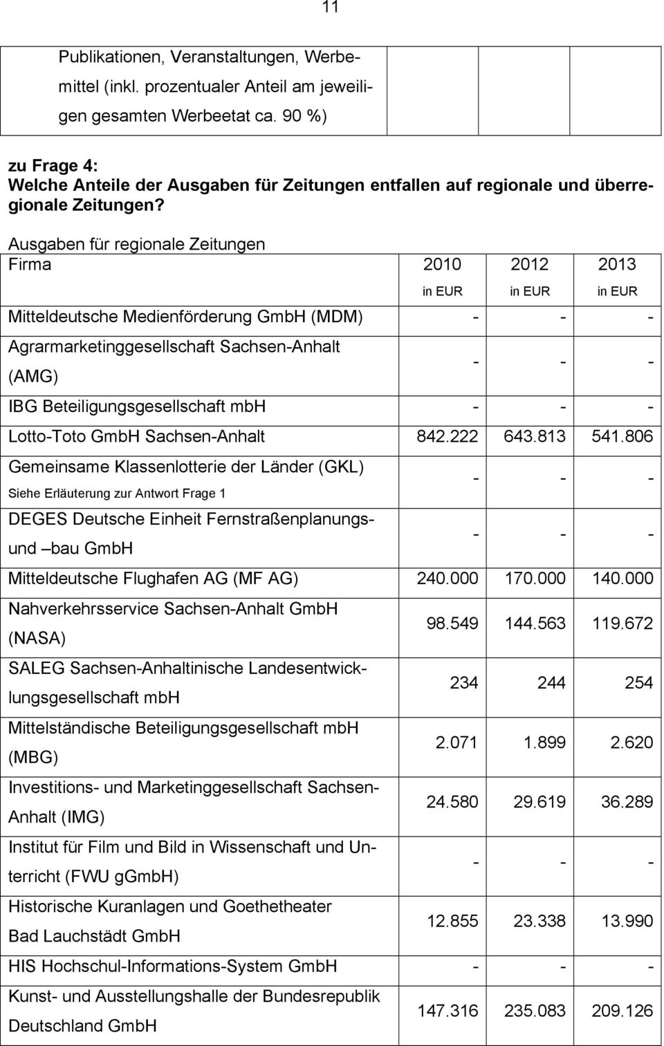 Ausgaben für regionale Zeitungen Firma 2010 2012 2013 Mitteldeutsche Medienförderung G (MDM) IBG Beteiligungsgesellschaft Lotto-Toto G Sachsen- 842.222 643.813 541.