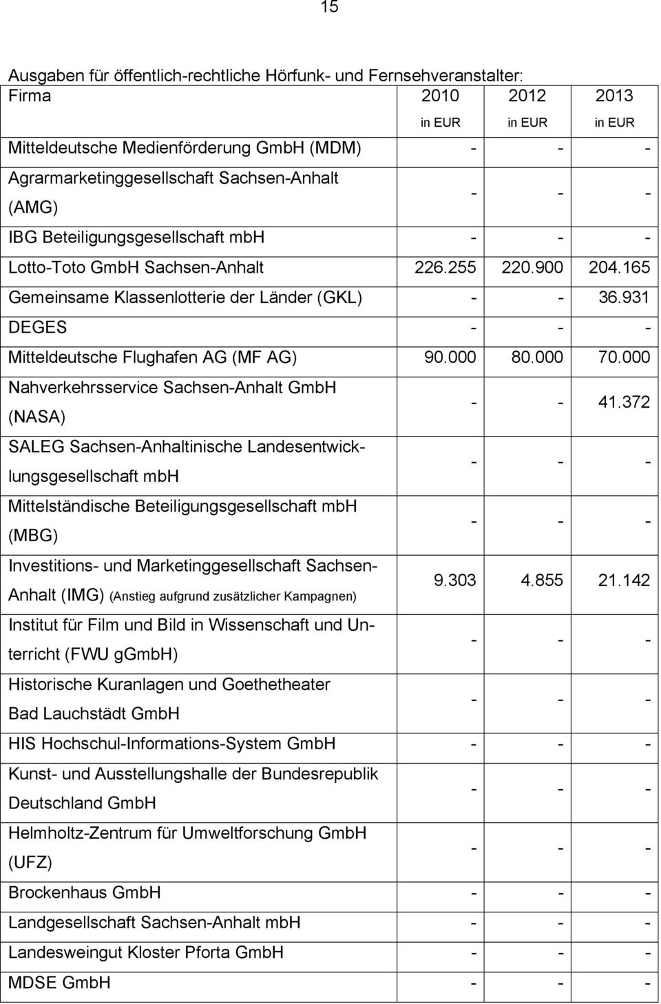 000 Nahverkehrsservice Sachsen- G - - 41.372 Mittelständische Beteiligungsgesellschaft (IMG) (Anstieg aufgrund zusätzlicher Kampagnen) 9.303 4.855 21.