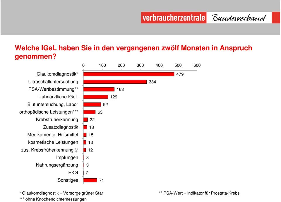 orthopädische Leistungen*** Krebsfrüherkennung Zusatzdiagnostik Medikamente, Hilfsmittel kosmetische Leistungen zus.