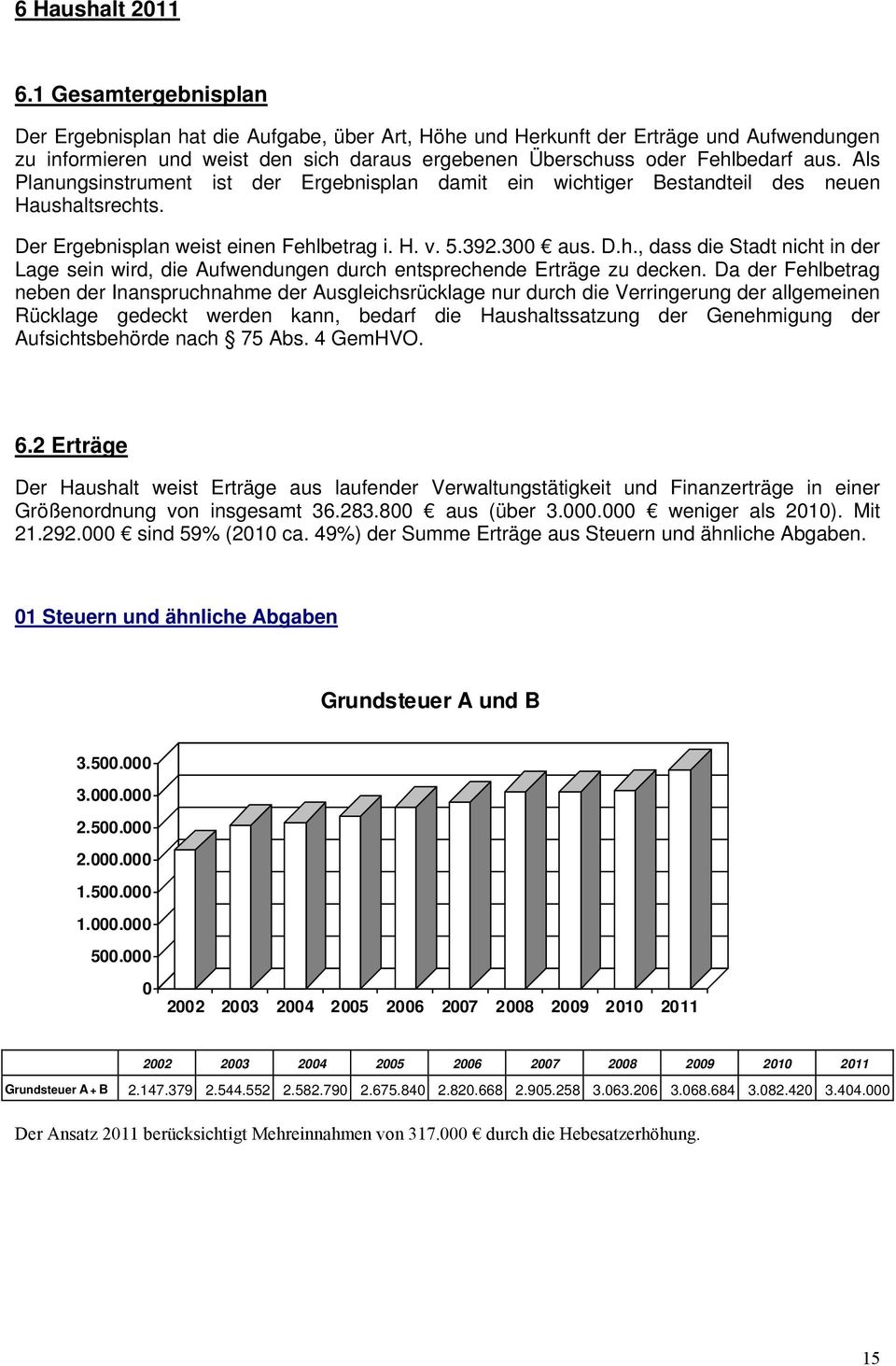 Als ungsinstrument ist der Ergebnisplan damit ein wichtiger Bestandteil des neuen Haushaltsrechts. Der Ergebnisplan weist einen Fehlbetrag i. H. v. 5.392.300 aus. D.h., dass die Stadt nicht in der Lage sein wird, die Aufwendungen durch entsprechende Erträge zu decken.