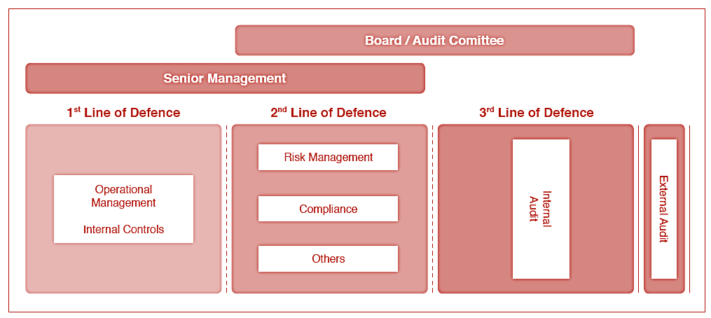 Three Lines of Defense: Überblick Umsetzung der 8.